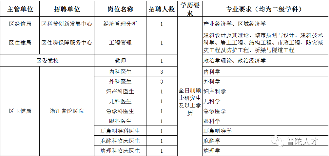 舟山市普陀区东港招聘（舟山帮）