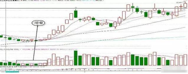 当你把“缩量上涨”和“缩量下跌”搞清楚了，你离财富自由就不远了
