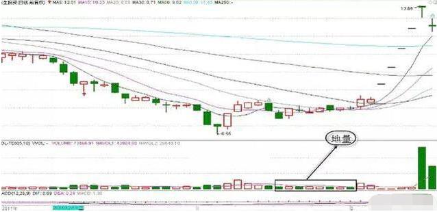 当你把“缩量上涨”和“缩量下跌”搞清楚了，你离财富自由就不远了
