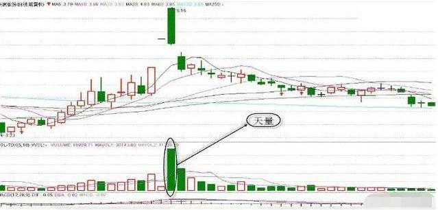 当你把“缩量上涨”和“缩量下跌”搞清楚了，你离财富自由就不远了