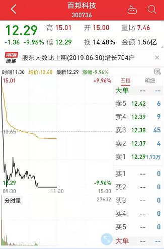 区块链炒成“区块面”，最惨由涨停到跌停，19股亏损超15%，这些白马股也“摔断腿”