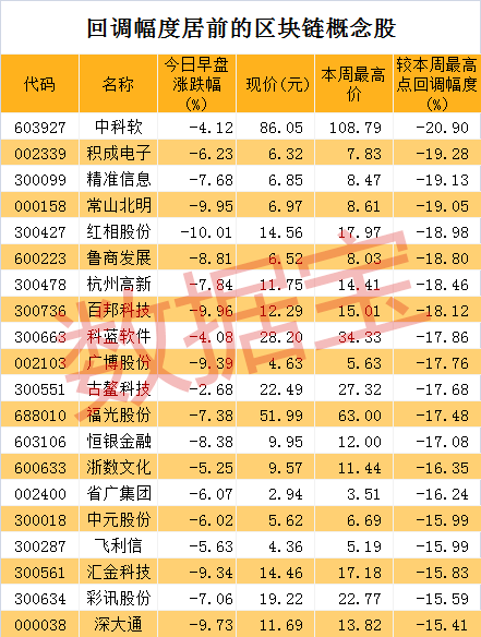 区块链炒成“区块面”，最惨由涨停到跌停，19股亏损超15%，这些白马股也“摔断腿”