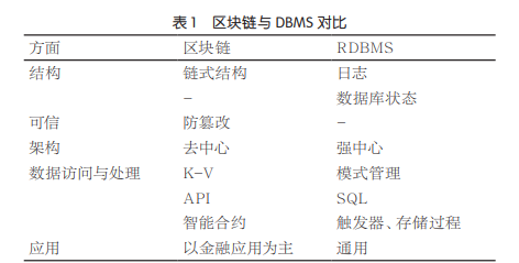 区块链与分享型数据库
