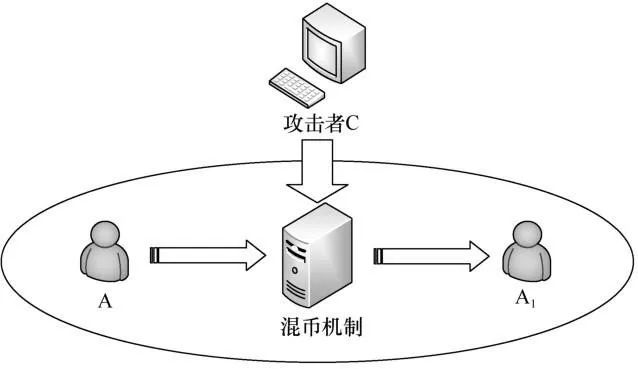 区块链交易数据隐私保护机制