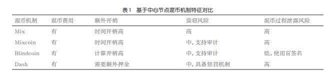 区块链交易数据隐私保护机制