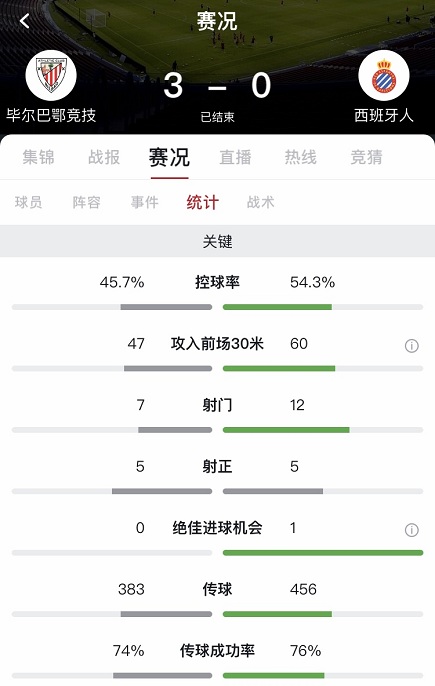 西班牙人1-1毕包(穆尼亚因双响武磊替补失单刀，西班牙人客场0-3毕包)