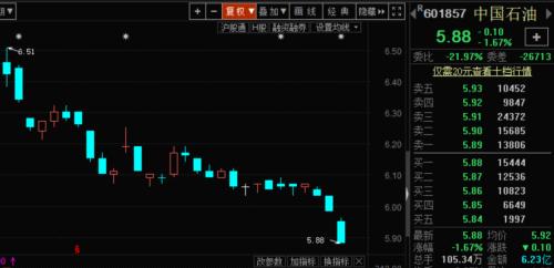 中国石油A股再创历史新低 股价已跌近9成