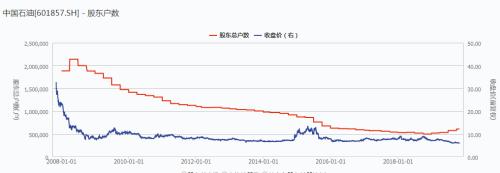 中国石油A股再创历史新低 股价已跌近9成