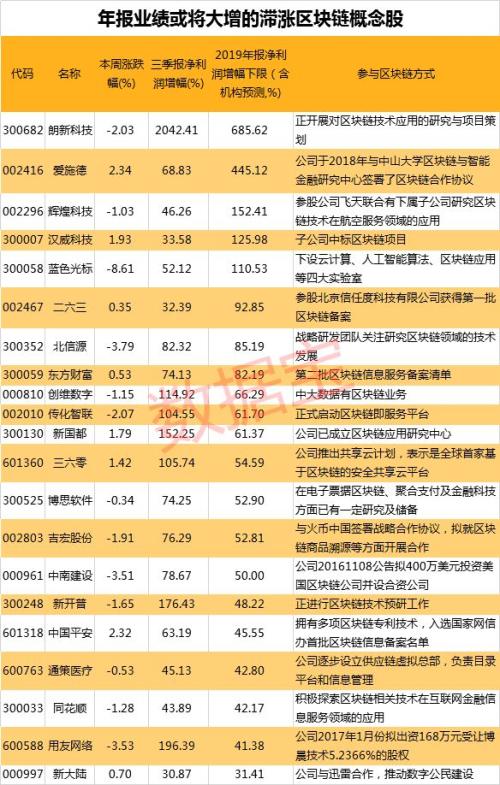 还在买“假区块链”概念股？真龙头是他们 21股滞涨且业绩大增