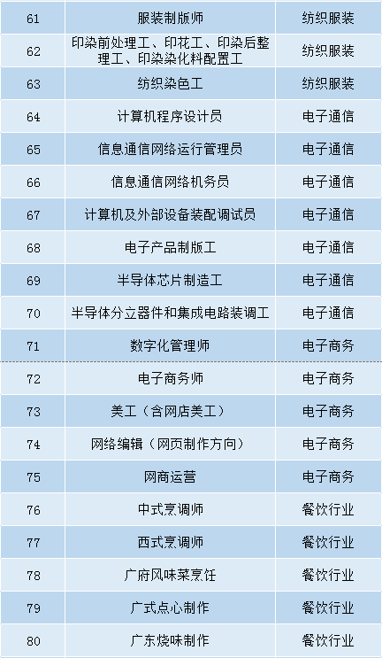 90个职业最易揾工！佛山紧缺急需职业目录公布