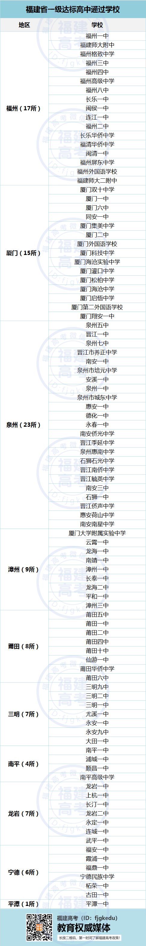 福建97所一级达标高中校史排行榜，第一名在泉州，始于明朝