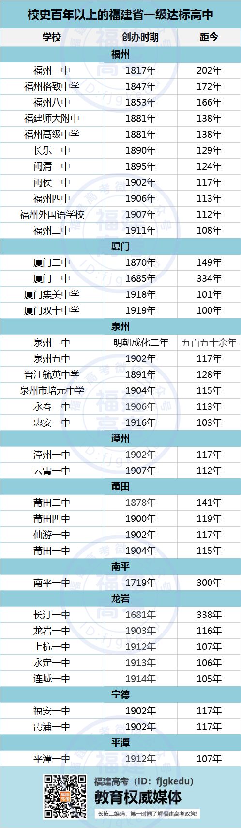 福建97所一级达标高中校史排行榜，第一名在泉州，始于明朝