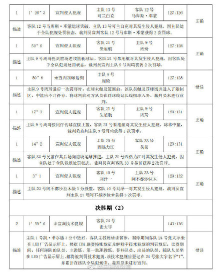 为什么cba裁判老是误判(CBA第一份裁判报告：疆浙战存在误判)