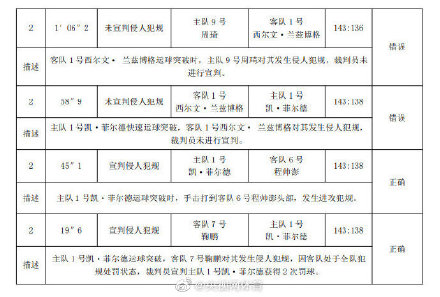 为什么cba裁判老是误判(CBA第一份裁判报告：疆浙战存在误判)