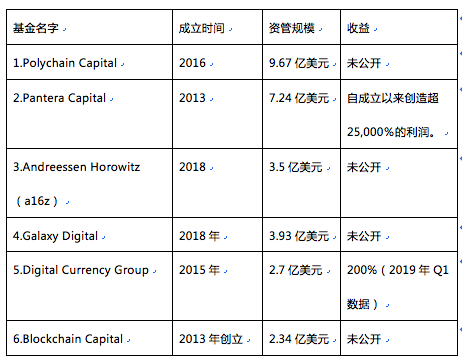 最赚钱的区块链基金们都在投什么？