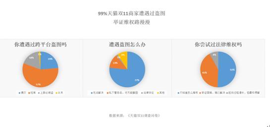 区块链技术一键解决天猫双11商家“被盗图”纠纷