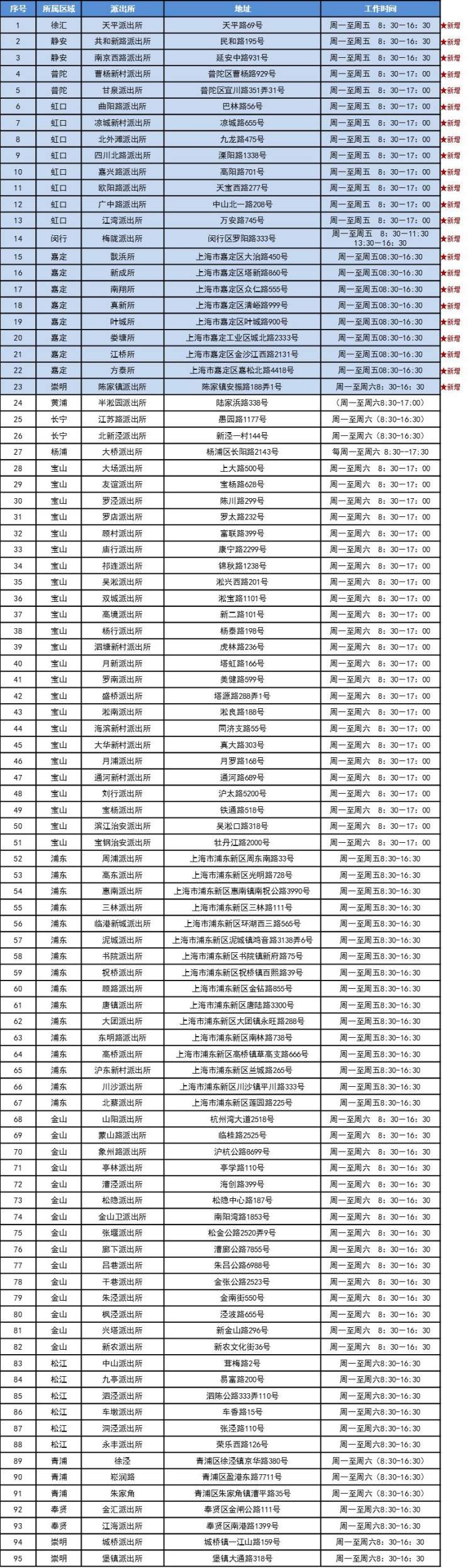 上海95家派出所设置了交通违法处理“窗口”，具体地址看过来