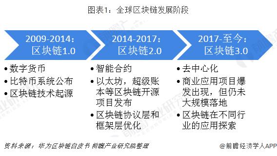 2019年全球区块链行业发展现状与市场趋势 各国纷纷政策支持