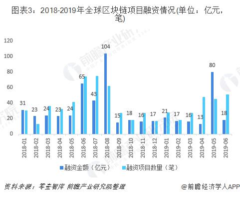 2019年全球区块链行业发展现状与市场趋势 各国纷纷政策支持