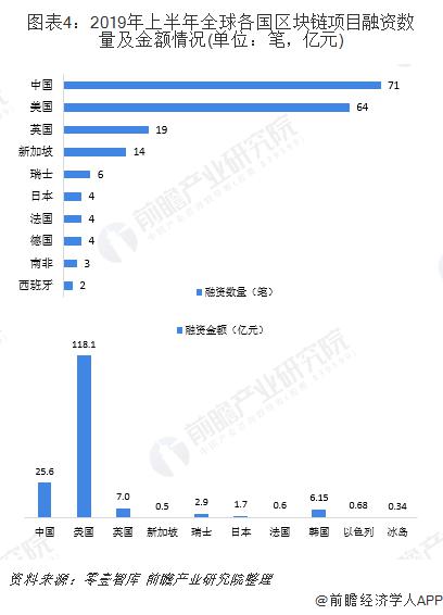 2019年全球区块链行业发展现状与市场趋势 各国纷纷政策支持