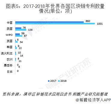 2019年全球区块链行业发展现状与市场趋势 各国纷纷政策支持