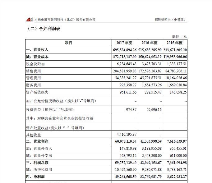 小狗电器营收过度依赖吸尘器 售后模式存疑
