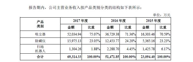 小狗电器营收过度依赖吸尘器 售后模式存疑