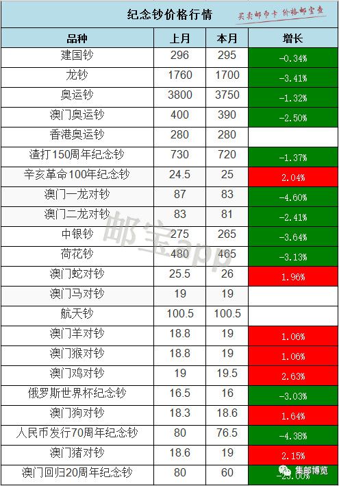 2018世界杯纪念币套装售价(市场 | 纪念钞本月行情综述)