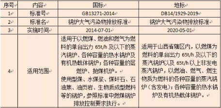 锅炉大气污染物排放标准,锅炉大气污染物排放标准2021