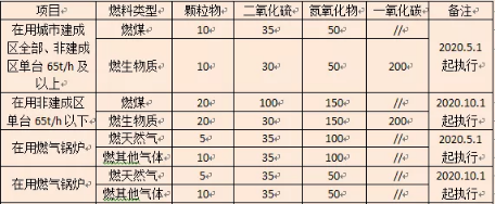 锅炉大气污染物排放标准,锅炉大气污染物排放标准2021