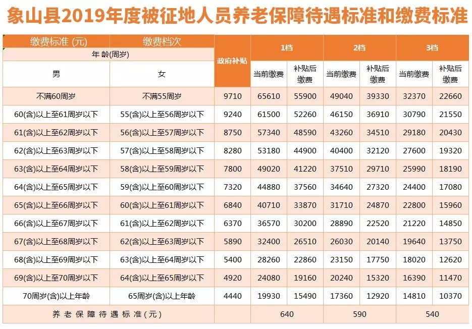 好消息！12月起，象山人每月这笔钱又要涨啦！
