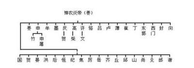 中华姓氏分支表，快来找找你的姓氏起源吧