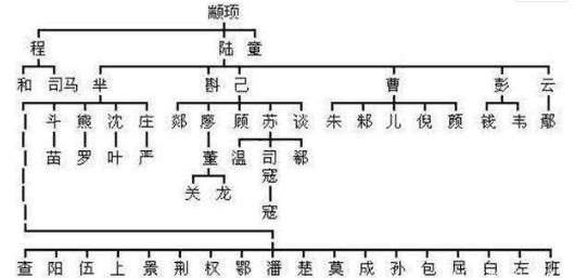 中华姓氏分支表，快来找找你的姓氏起源吧