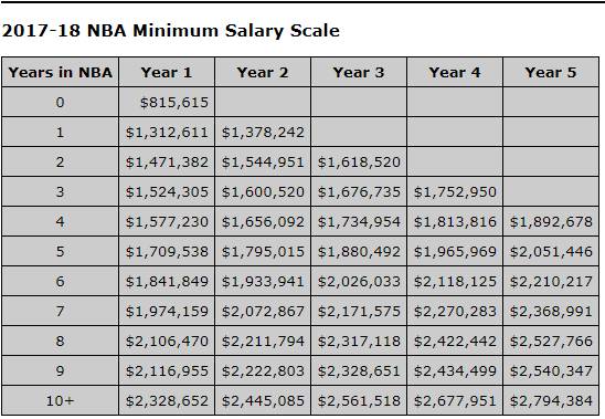 为什么底薪也要回nba(劳资协议讲解：89.8万起 底薪制度确保球员获得高收入)