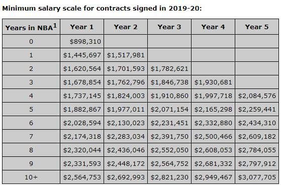 为什么底薪也要回nba(劳资协议讲解：89.8万起 底薪制度确保球员获得高收入)