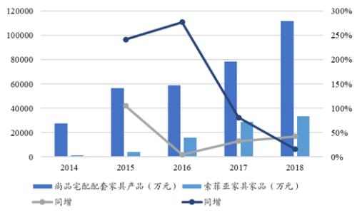 顾家工艺招聘（家具行业的未来）