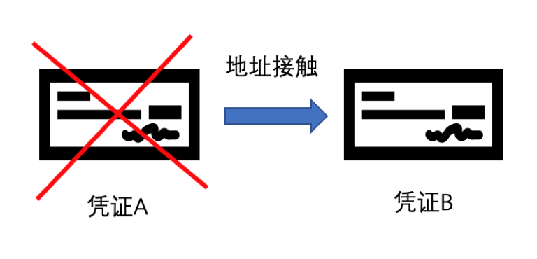 区块链再度“翻红”，零知识证明技术为何成为硅谷区块链研究重点？