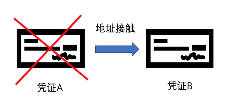 区块链再度“翻红”，零知识证明技术为何成为硅谷区块链研究重点？| 火星技术帖