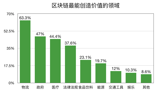 标准共识：物流行业区块链应用调查 | 火星号精选