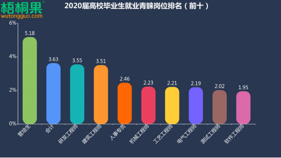 2020届毕业生最爱管培生岗位 月薪8千上海管培生最值钱
