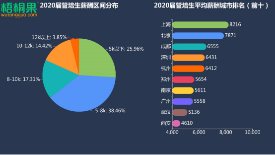 2020届毕业生最爱管培生岗位 月薪8千上海管培生最值钱