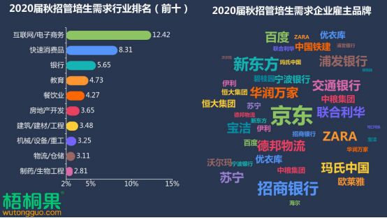 2020届毕业生最爱管培生岗位 月薪8千上海管培生最值钱