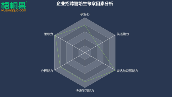 2020届毕业生最爱管培生岗位 月薪8千上海管培生最值钱