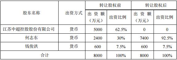 中超股份做什么的(中超控股瘦身：7060万清仓甩卖两子公司股权，单季净利亏损7058万)