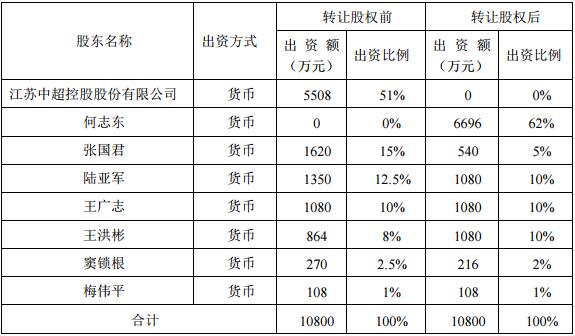 中超股份做什么的(中超控股瘦身：7060万清仓甩卖两子公司股权，单季净利亏损7058万)