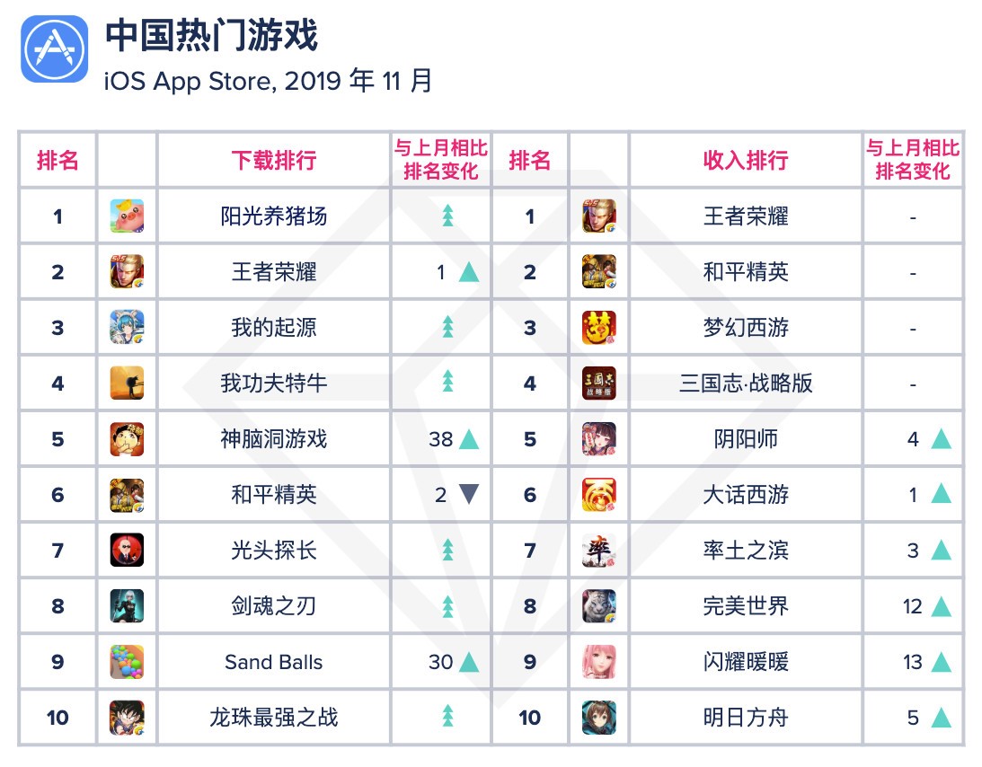 App Annie 11月指数：完美世界和闪耀暖暖国内收入前十，阳光养猪场下载第一