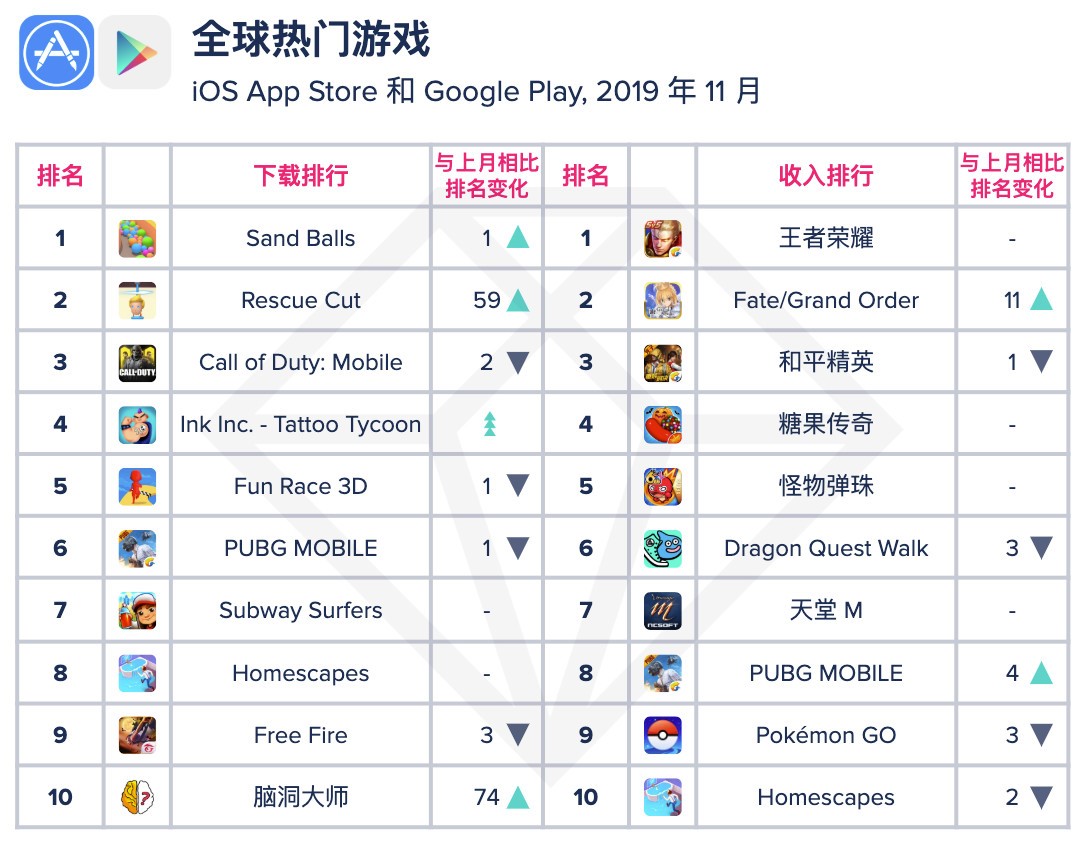App Annie 11月指数：完美世界和闪耀暖暖国内收入前十，阳光养猪场下载第一