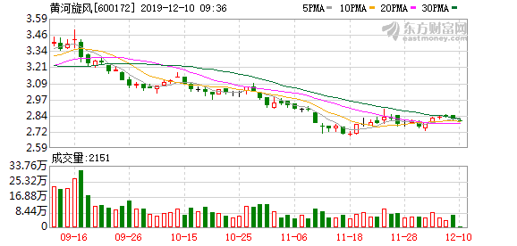 「万元席位」黄河旋风股票最新分析（黄河旋风下跌9.90%详解）