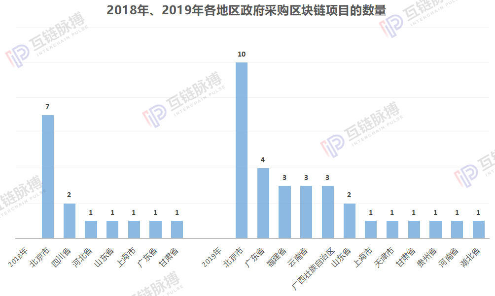 近两年45起区块链政府招标：小微企业竟是中标主力，单笔金额最高850余万元 | 火星号精选