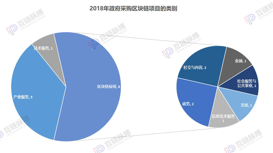 近两年45起区块链政府招标：小微企业竟是中标主力，单笔金额最高850余万元 | 火星号精选